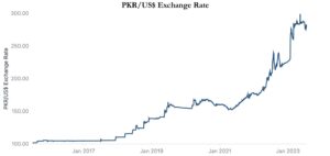 PKR appreciates by 90 paisa in interbank, 50 paisa in open market