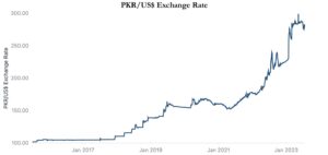 PKR Improves To Rs304.50 In Interbank, Rs307 In Open Market