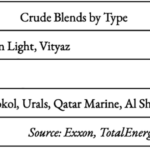 Crude Blends by Type