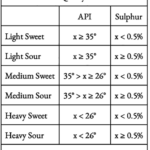 Crude Quality Classes