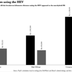 Fuel Savings from using the HEV