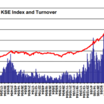KSE Index and Turnover 2005