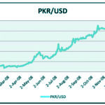 PKR and Dollar Parity from Jan 2008 to December 2008