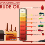 Diagram showing fractional distillation crude oil