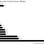 Brand Shares of Chocolate Confectionery Market