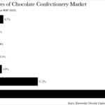 Company Shares of Chocolate Confectionery Market