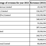 Compensation as a percentage of revenues for year 2021