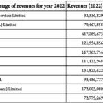 Compensation as a percentage of revenues for year 2022