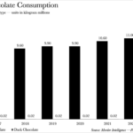 Pakistan Chocolate Consumption