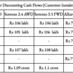 Present Value of Vehicle after Discounting Cash Flows (Customer Instalments) over Financing Period