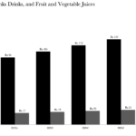 Sales figures for Carbonated Drinks Drinks, and Fruit and Vegetable Juices