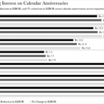 Savings from Not Paying Interest on Calendar Anniversaries