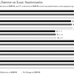 Savings from Not Paying Interest on Loan Anniversaries