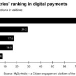 top 5 countries in digital trx