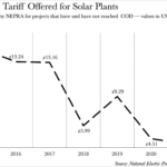 Average Levelised Tariff Offered for Solar Plants