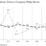 Effective Tax Rate for Pakistan Tobacco Company Philip Morris