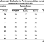 Selected Physical Indicators for Evaluating the Performance of State-owned Electric Power Industry in Pakistan (1961-95)