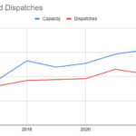 Capacity and Dispatches