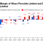 Net Profit Margin of Sitara Peroxide Limited and Descon Oxychem Limited