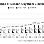 Performance of Descon Oxychem Limited