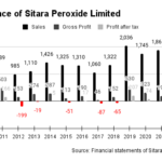 Performance of Sitara Peroxide Limited