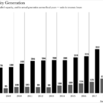 Potential and Actual Electricity Generation