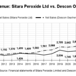 Sales Revenue_ Sitara Peroxide Ltd vs. Descon Oxychem Ltd