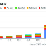 DFI charts and graphs