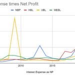 Interest Expense as times of Net Profit