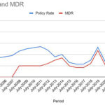 Policy Rate and MDR