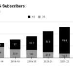 3G and 4G Subscribers