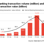 Internet Banking transaction volume (million) and Internet Banking transaction value (billion)