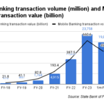 Mobile Banking transaction volume (million) and Mobile Banking transaction value (billion)