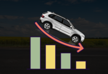 Auto sales drop by 38% in 9MFY24 due to rising prices, high interest rates