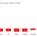 Change in Car sales 2023 vs 2022