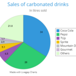 Sales of carbonated drinks