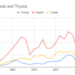 Honda, Suzuki and Toyota (1)
