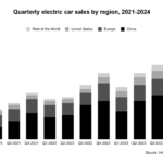 Quarterly electric car sales by region, 2021-2024