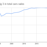 Share of Big 3 in total cars sales