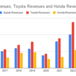 Suzuki Revenues, Toyota Revenues and Honda Revenues