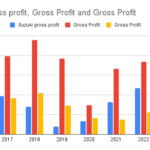 Suzuki gross profit, Gross Profit and Gross Profit
