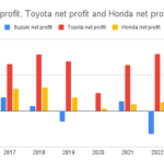 Suzuki net profit, Toyota net profit and Honda net profit