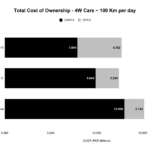 Total Cost of Ownership – 4W Cars ~ 100 Km per day