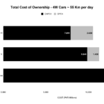Total Cost of Ownership – 4W Cars ~ 55 Km per day