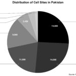 Distribution of Cell Sites in Pakistan