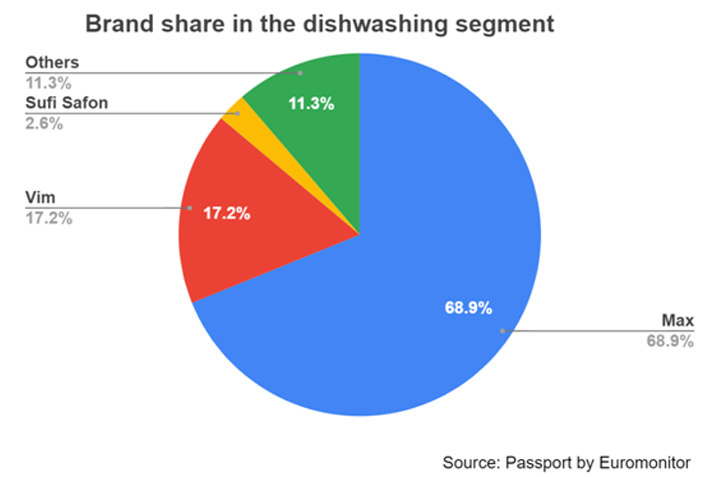Competition in the dishwashing segment remains nonexistent. How did