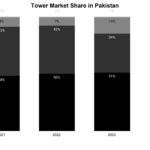 Tower Market Share in Pakistan