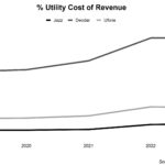 % Utility Cost of Revenue