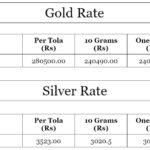 Gold silver rates