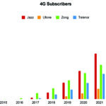 4G Subscribers